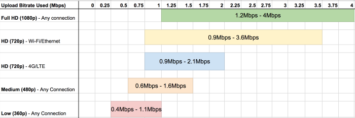 Bitrate chart for streaming quality options