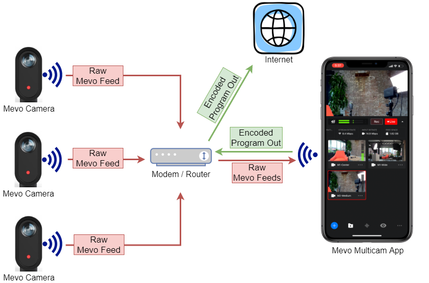 mevo app requirements