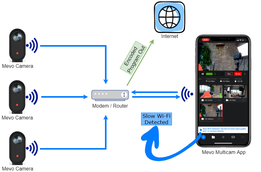 Mevo connect best sale to wifi